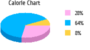 Pie Chart