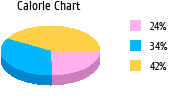 Pie Chart